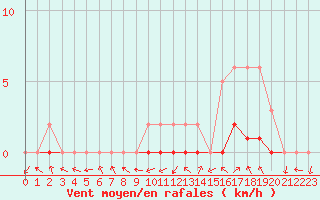 Courbe de la force du vent pour Manlleu (Esp)