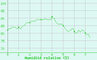 Courbe de l'humidit relative pour Marignane (13)