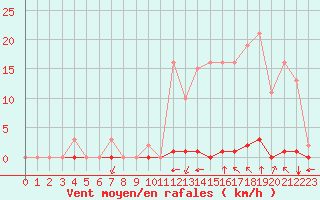 Courbe de la force du vent pour Saint-Clment-de-Rivire (34)