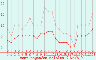 Courbe de la force du vent pour Aouste sur Sye (26)