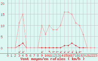 Courbe de la force du vent pour La Poblachuela (Esp)