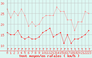 Courbe de la force du vent pour Dunkerque (59)