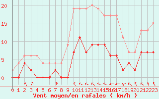 Courbe de la force du vent pour Auch (32)