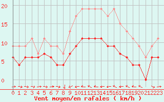Courbe de la force du vent pour Solenzara - Base arienne (2B)