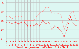 Courbe de la force du vent pour Bourges (18)