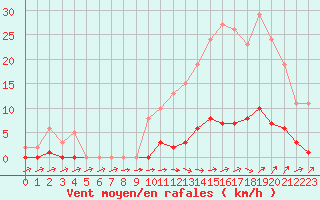 Courbe de la force du vent pour Pertuis - Grand Cros (84)