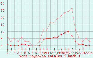 Courbe de la force du vent pour Hohrod (68)