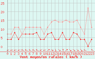 Courbe de la force du vent pour Lons-le-Saunier (39)