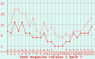 Courbe de la force du vent pour Guret Saint-Laurent (23)