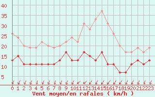 Courbe de la force du vent pour Blois (41)