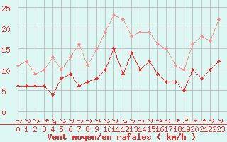 Courbe de la force du vent pour Montauban (82)