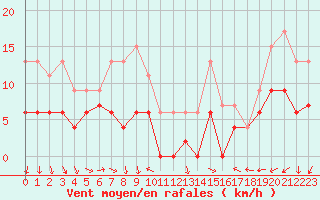 Courbe de la force du vent pour Orly (91)