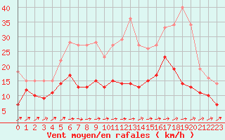 Courbe de la force du vent pour Albi (81)