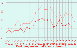 Courbe de la force du vent pour Saint-Dizier (52)