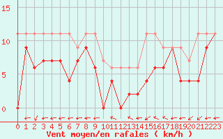 Courbe de la force du vent pour Tours (37)