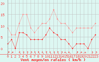 Courbe de la force du vent pour Mcon (71)