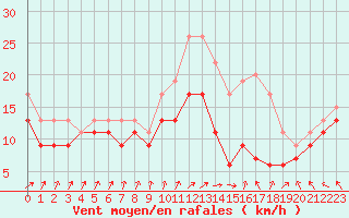 Courbe de la force du vent pour Chlons-en-Champagne (51)