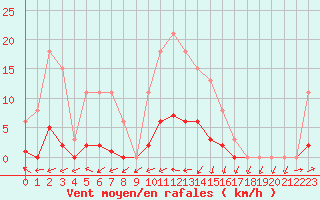 Courbe de la force du vent pour Montredon des Corbires (11)