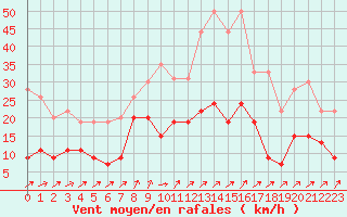 Courbe de la force du vent pour Limoges (87)