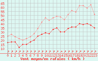 Courbe de la force du vent pour Metz-Nancy-Lorraine (57)