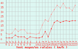 Courbe de la force du vent pour Pirou (50)