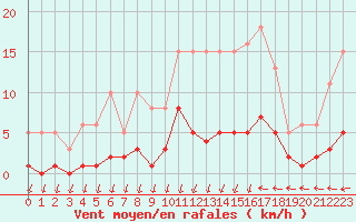 Courbe de la force du vent pour Als (30)