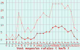 Courbe de la force du vent pour Champagne-sur-Seine (77)