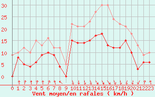 Courbe de la force du vent pour Calvi (2B)