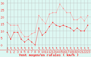 Courbe de la force du vent pour Saint-Brieuc (22)