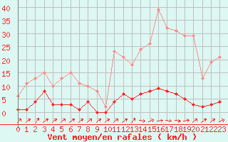 Courbe de la force du vent pour Sain-Bel (69)