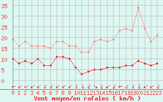 Courbe de la force du vent pour Lemberg (57)