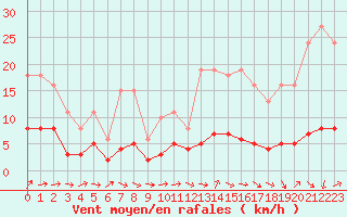Courbe de la force du vent pour Sermange-Erzange (57)