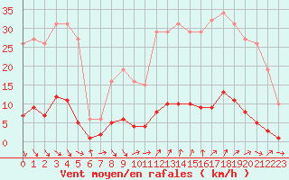 Courbe de la force du vent pour Cavalaire-sur-Mer (83)