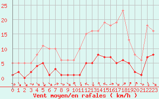 Courbe de la force du vent pour Saint-Jean-de-Vedas (34)