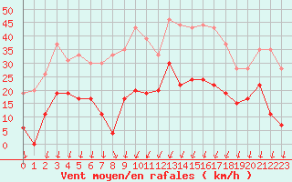 Courbe de la force du vent pour Montlimar (26)