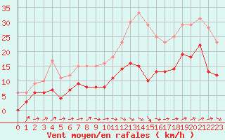 Courbe de la force du vent pour Albi (81)