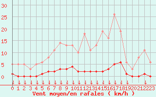 Courbe de la force du vent pour Saint-Germain-le-Guillaume (53)