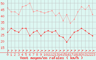 Courbe de la force du vent pour Melun (77)