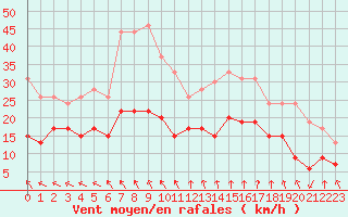 Courbe de la force du vent pour Limoges (87)