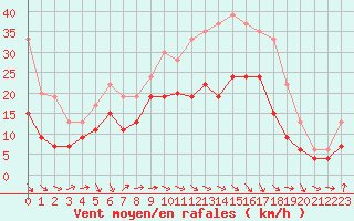 Courbe de la force du vent pour Muret (31)