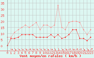 Courbe de la force du vent pour Montauban (82)