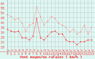 Courbe de la force du vent pour Ouessant (29)