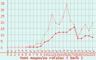Courbe de la force du vent pour Bridel (Lu)