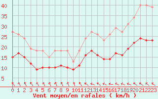 Courbe de la force du vent pour Bonnecombe - Les Salces (48)