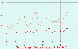 Courbe de la force du vent pour Barnas (07)