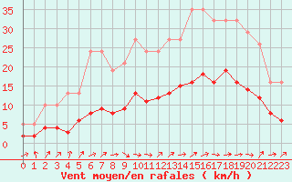 Courbe de la force du vent pour Frontenay (79)