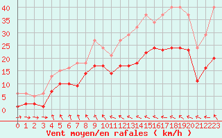 Courbe de la force du vent pour Bonnecombe - Les Salces (48)