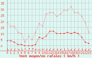 Courbe de la force du vent pour Bannay (18)