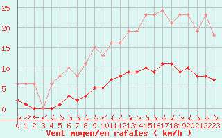 Courbe de la force du vent pour Saint-Philbert-de-Grand-Lieu (44)
