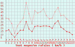 Courbe de la force du vent pour Saint-Georges-d